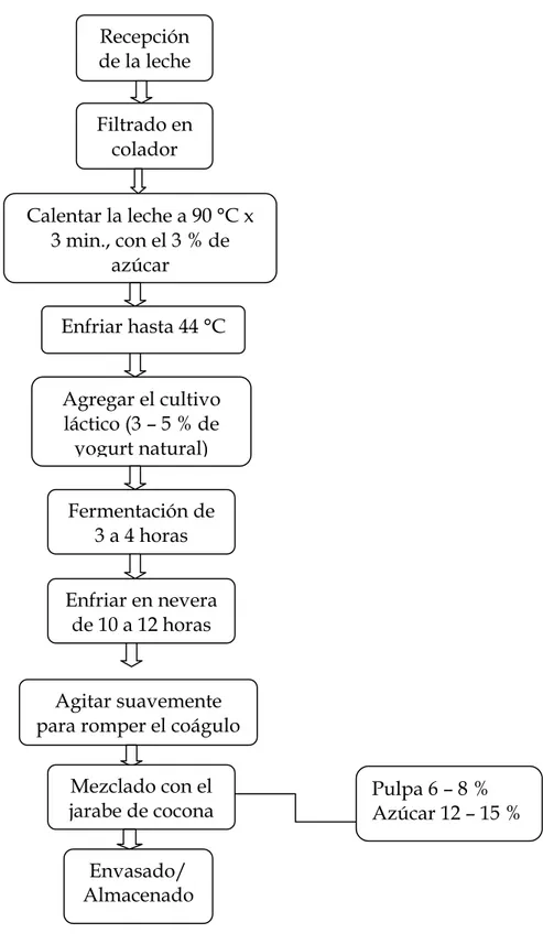 Figura 07. Diagrama de proceso para la obtención de yogurt de cocona. 