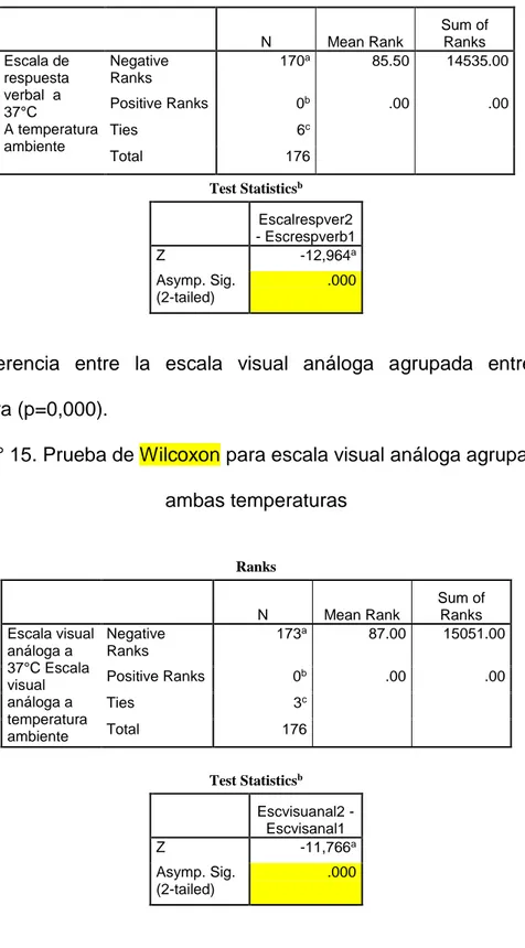 Cuadro N°14. Prueba de Wilcoxon para escala de respuesta verbal para ambas  temperaturas