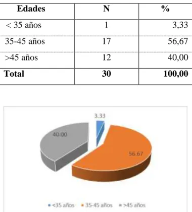 Tabla 2.  Distribución de la muestra según edades 