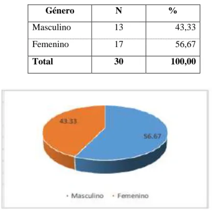 Tabla 3.  Distribución de la muestra según género 
