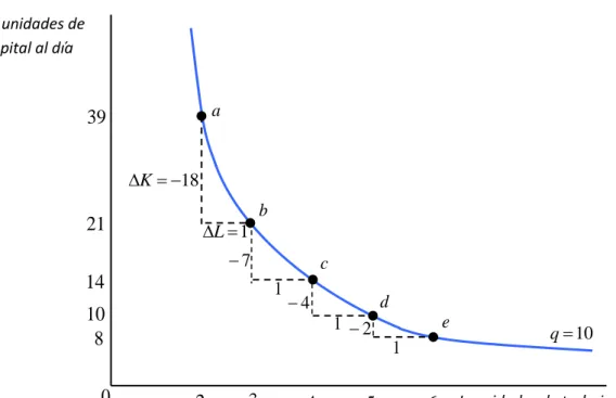 Figura 4. Como varía la relación marginal de sustitución técnica a lo  largo de una isocuanta