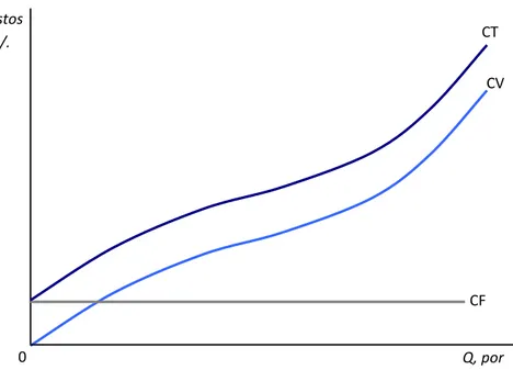 Figura 9. Curva de costo fijo, variable y total. 