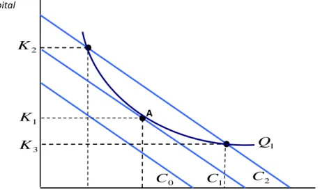 Figura 11. Obtención de un determinado nivel de producción                        con un costo mínimo  