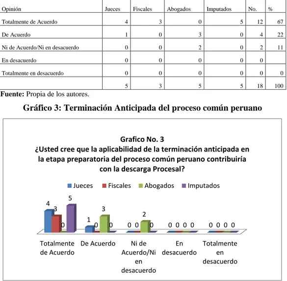 Gráfico 3: Terminación Anticipada del proceso común peruano 