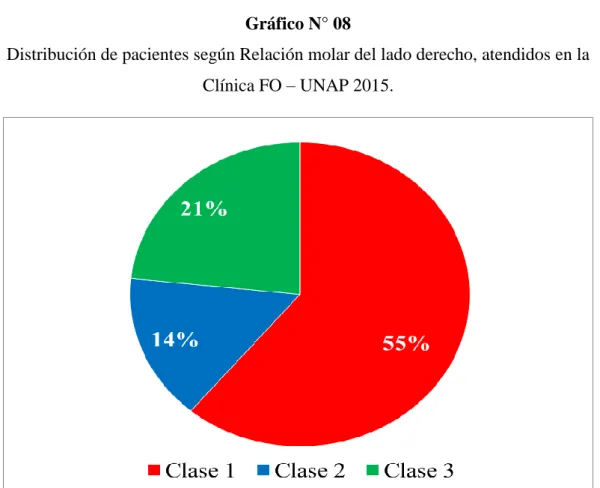 Cuadro N° 08. Distribución de pacientes según Relación molar del lado derecho,  atendidos en la Clínica FO – UNAP 2015