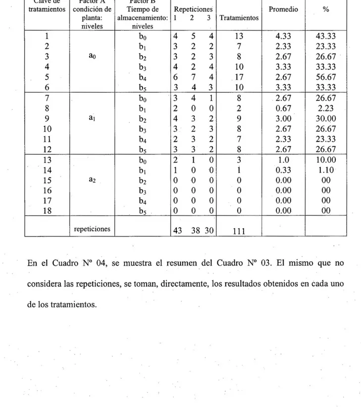 Cuadro N° 03 Cantidad de plantas prendidas por tratamiento y por repetición 