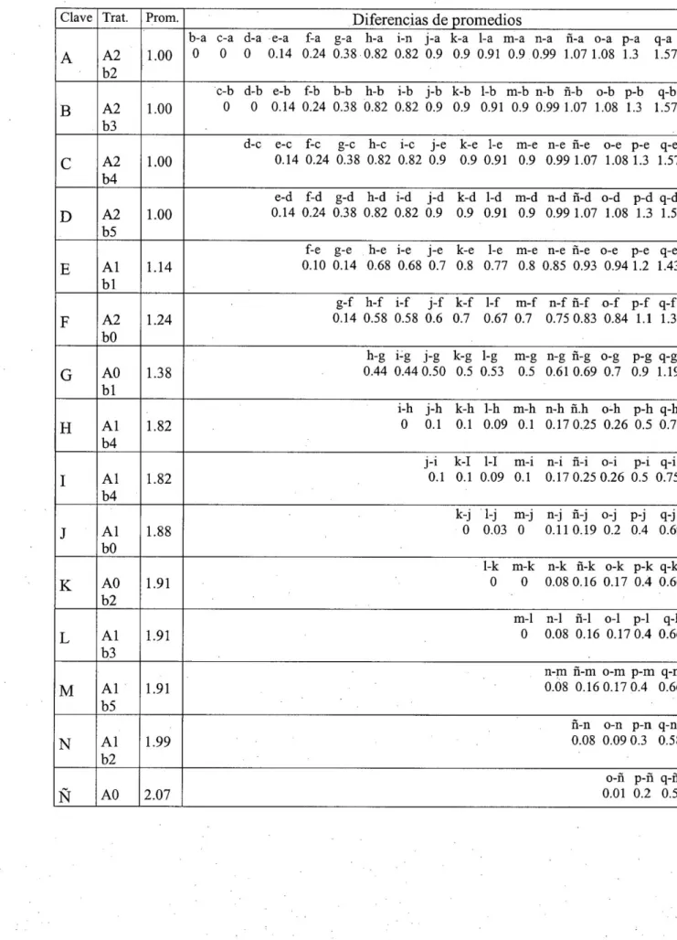 Cuadro N° 09Promedios de los tratamientos combinados y sus diferencias 