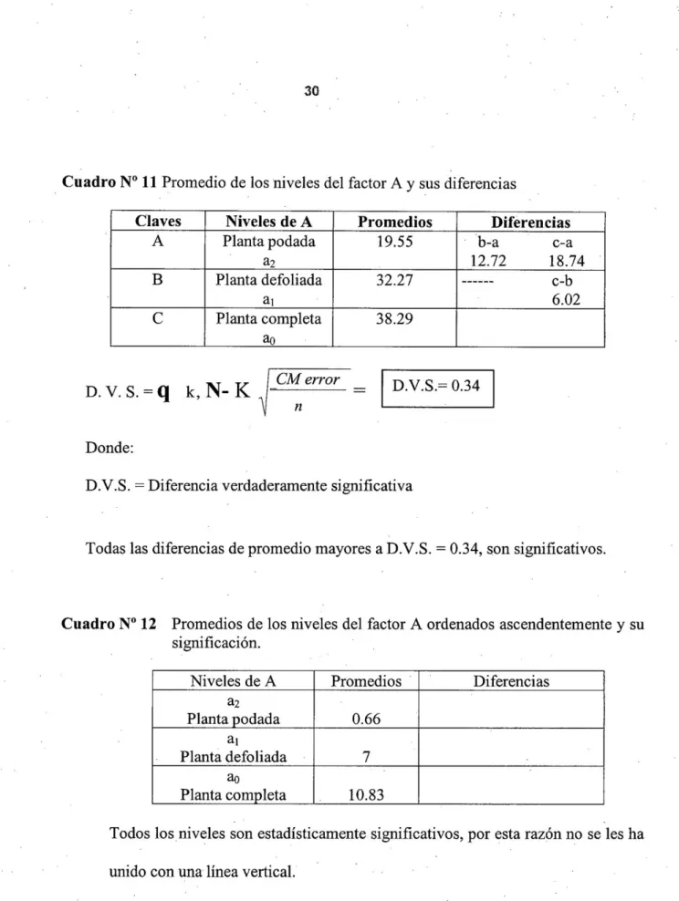 Cuadro N° 11 Promedio de los niveles del factor A y sus diferencias 