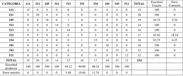 Tabla 9. Matriz de confusión para el proceso de validación en la clasificación de imágenes  satelitales del año 2013 