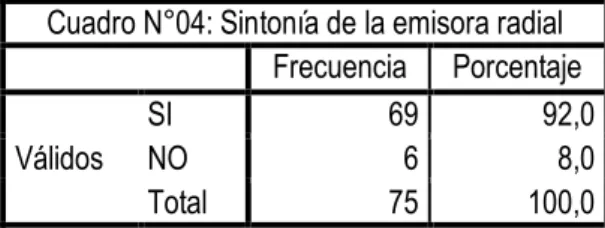 Cuadro N°04: Sintonía de la emisora radial Frecuencia Porcentaje Válidos