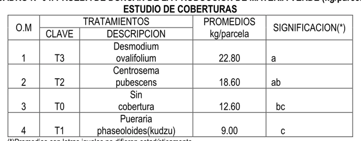 CUADRO Nº 04. PRUEBA DE DUNCAN DE LA PRODUCCION DE MATERIA VERDE (kg/parcela)  ESTUDIO DE COBERTURAS 