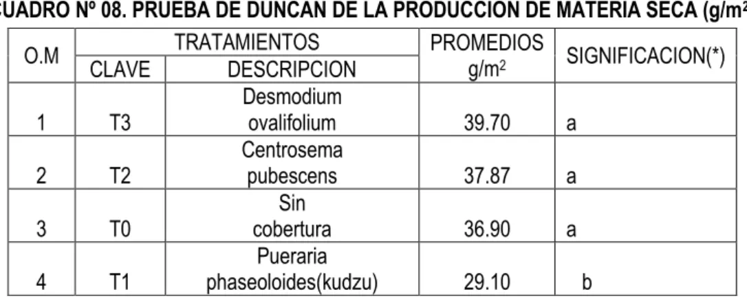 CUADRO Nº 08. PRUEBA DE DUNCAN DE LA PRODUCCION DE MATERIA SECA (g/m 2 ) 