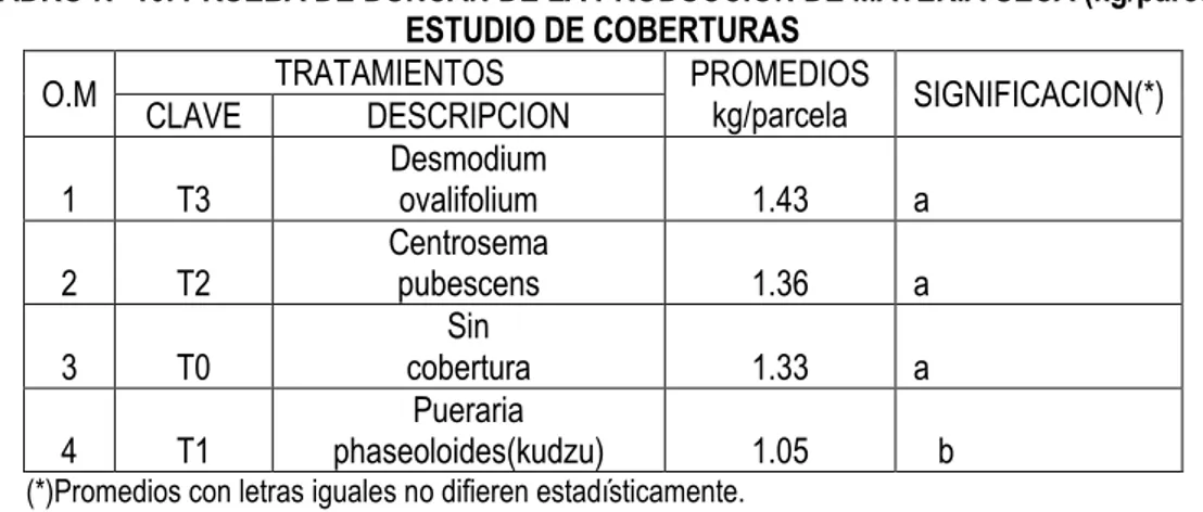 CUADRO Nº 10. PRUEBA DE DUNCAN DE LA PRODUCCION DE MATERIA SECA (kg/parcela)  ESTUDIO DE COBERTURAS 