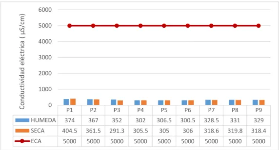 Figura 2: Valores de Conductividad Eléctrica (µS/cm) del río Sendamal- Celendín  Los  valores  medidos  de  conductividad  eléctrica  oscilaron  entre  300.5  –  404.5  µS/cm,  la  figura  muestra  dichos  valores  obtenidos  en  las  nueve  estaciones  de