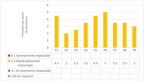 Figura 8: Resultados de los promedios por punto de monitoreo para el índice Ephemeroptera,  Plecóptera, Trichoptera (EPT)