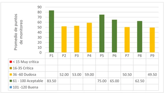 Tabla 10: Promedios por puntos de monitoreo  para el índice  BMWP. 