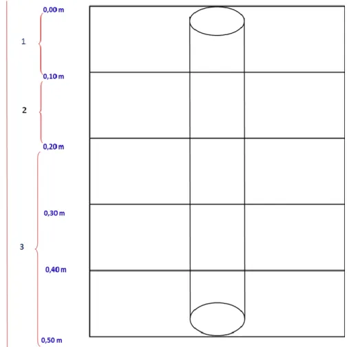 Figura  3. Diagrama de una calicata del suelo a diferente profundidad 