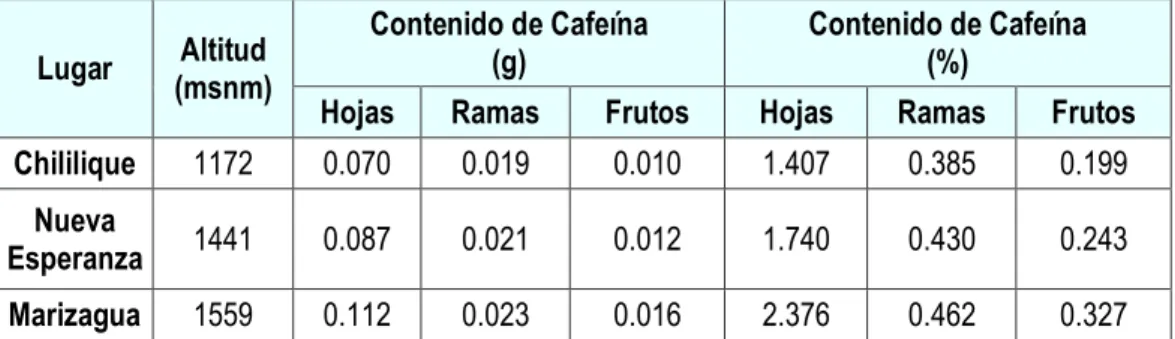 Tabla 5. Contenido de cafeína en muestras de guayusa - Ilex guayusa Loes  por zona  Lugar  Altitud  (msnm)  Contenido de Cafeína (g)  Contenido de Cafeína (%) 