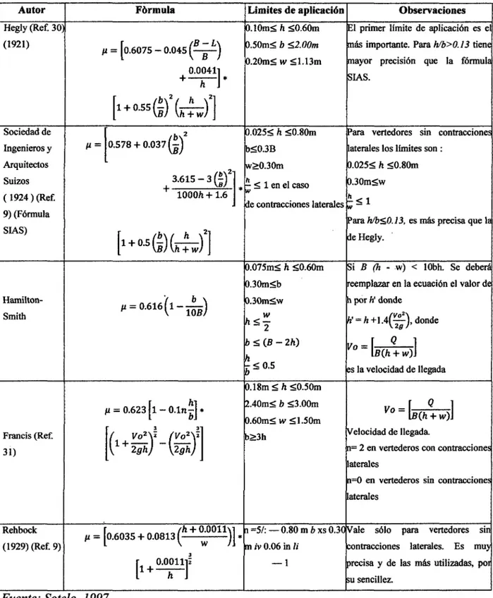 Tabla 1.2.  Fórmulas para la determinación del coeficiente de gasto  Autor  Hegly (Ref