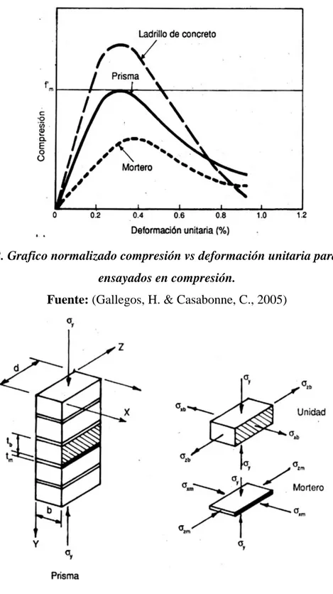 Gráfico 2. Grafico normalizado compresión vs deformación unitaria para prismas  ensayados en compresión