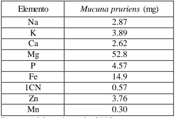 Cuadro 2. Composición  mineral  de la  Mucuna pruriens (100 mg)  Elemento  Mucuna pruriens  (mg) 