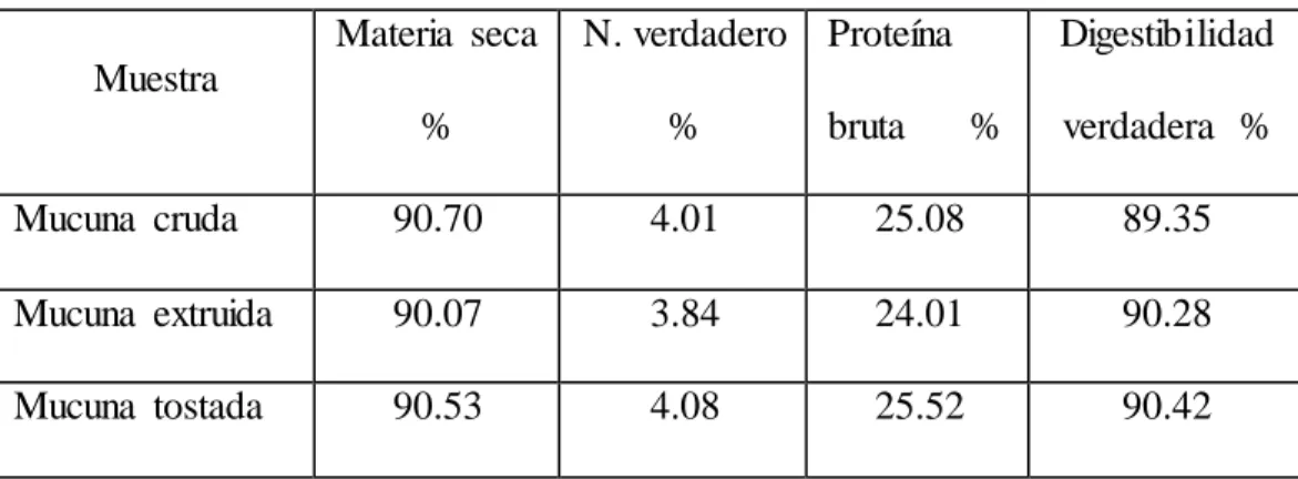 Cuadro 4. Composición  bromatológica  y digestibilidad  del  grano  de Mucuna  con         diferentes  procesamientos