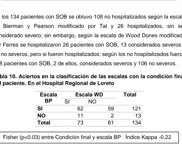 Tabla 9. Comparación de las escalas por severidad y Hospitalización de los  pacientes con SOB