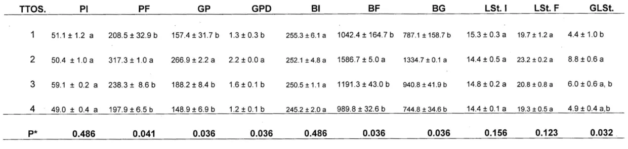 Tabla 05.- Valores iniciales y finales de crecimiento en peso (g) y longitud (cm) registrados para &#34;pacotana&#34; en 120 días de  cultivo con cuatro tratamientos experimentales