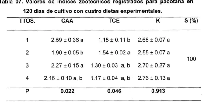 Tabla 07. Valores de índices zootécnicos registrados para pacotana en  120 días de cultivo con cuatro dietas experimentales