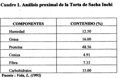 Cuadro 1. Análisis proximal de la Torta de Sacha Inchi  COMPONENTES  CONTENIDO (%)  Humedad  12.50  Grasa  16.00  Proteína  48.56  Ceniza  4.91  Fibra  7.33  Carbohidratos  15.00  Fílente : Vela, I~ (1995)  3.2.4