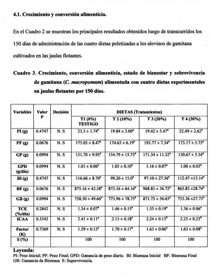 Cuadro 3. Crecimiento, conversión alimenticia, estado de bienestar y sobrevivencia  de gamitana (C