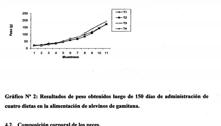 Gráfico N° 2: Resultados de peso obtenidos luego de 150 días de administración de  cuatro dietas en la alimentación de alevinos de gamitana