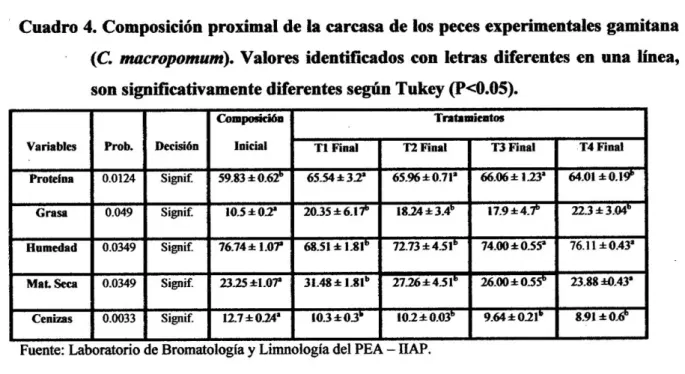 Cuadro 4. Composición proximal de la carcasa de los peces experimentales gam i ta na  (C