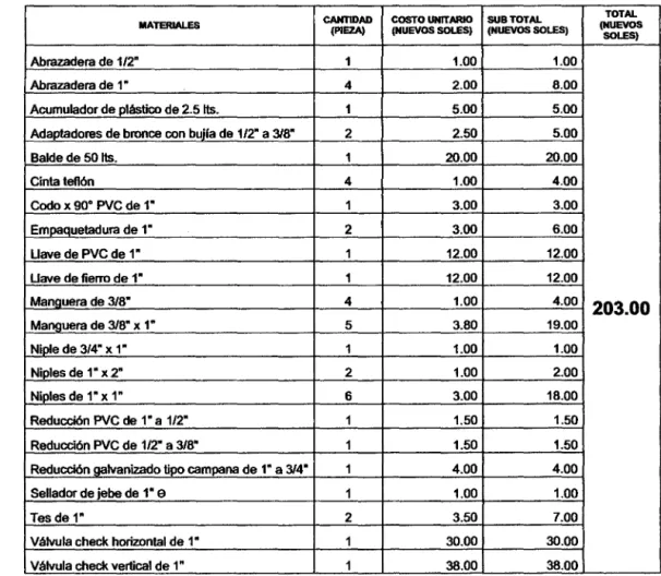 Tabla  5.  Materiales  y  costos de una BAP 1  n  0 