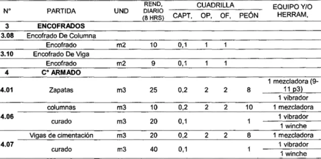 Tabla  1.Rendimientos promedios de mano de obra para obras de Edificación en  las Provincias de  Lima y Callao - Capeco, 