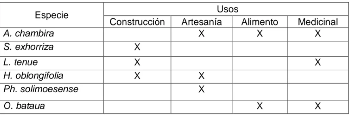 Cuadro  3.  Usos  de  las  especies  forestales  diferentes  a  la  madera  en  la  comunidad nativa Santa Mercedes