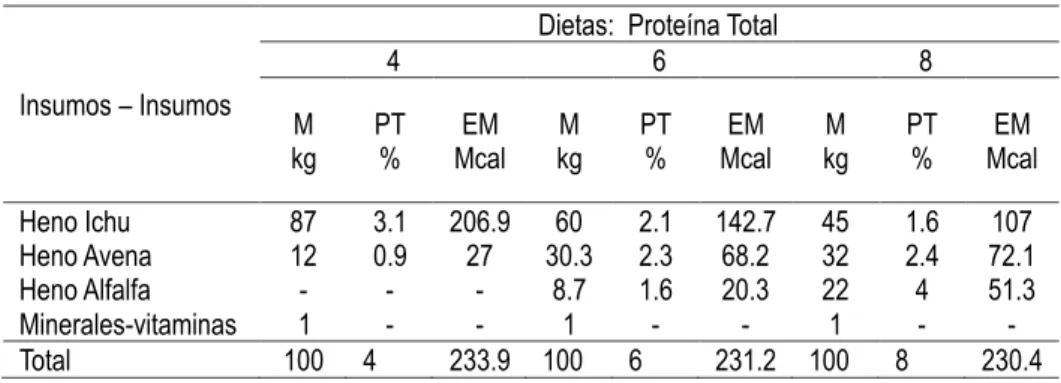 Tabla 1. Contenido de Nutrientes en Dietas (Base seca).
