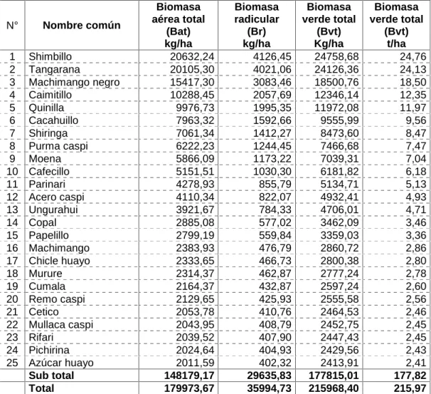 Cuadro 1. Estimación de la biomasa total del bosque de terraza baja