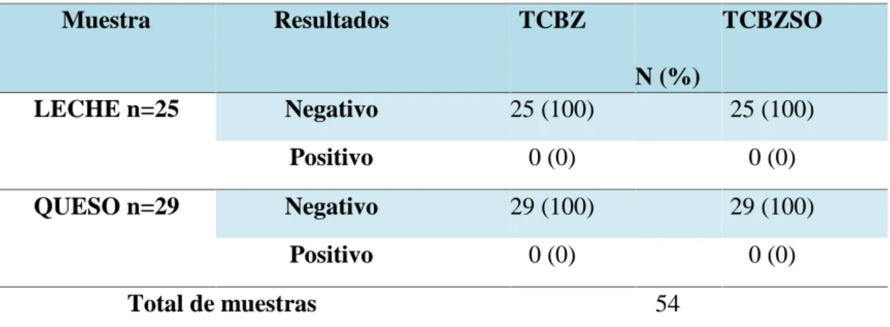 Cuadro 14 Presencia de residuos de TCBZ y TCBZSO en muestras de leche fresca y queso para consumo humano, detección mediante HPLC, Cajamarca, 2013.