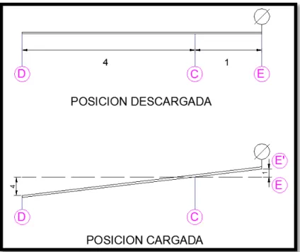 Figura  6. Principio de operación de la Viga Benkelman 
