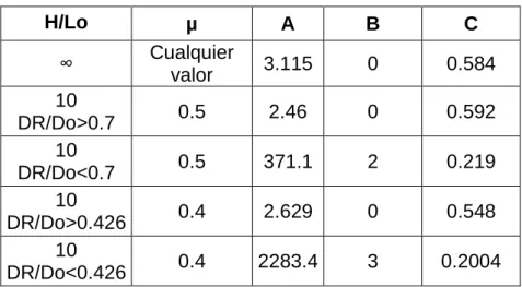 Tabla 4. Coeficientes para el cálculo de R 5