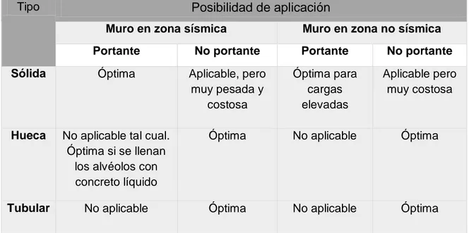 Tabla 1.  Limitaciones de aplicación estructural de los tipos de ladrillo 