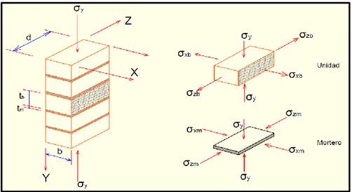 Figura 18. Esfuerzo en el ladrillo y mortero por efecto de carga unitaria axial 