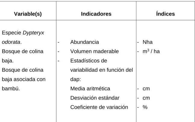 Cuadro 1. Descripción de las variables, indicadores e índices. 
