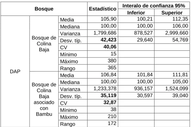 Cuadro 7. Estadísticos básicos del dap por tipo de bosque 