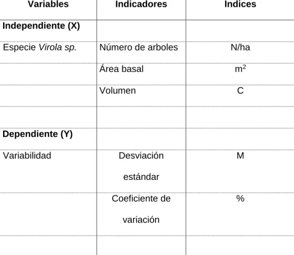 Cuadro 1.  Variables, indicadores e índices del estudio. 