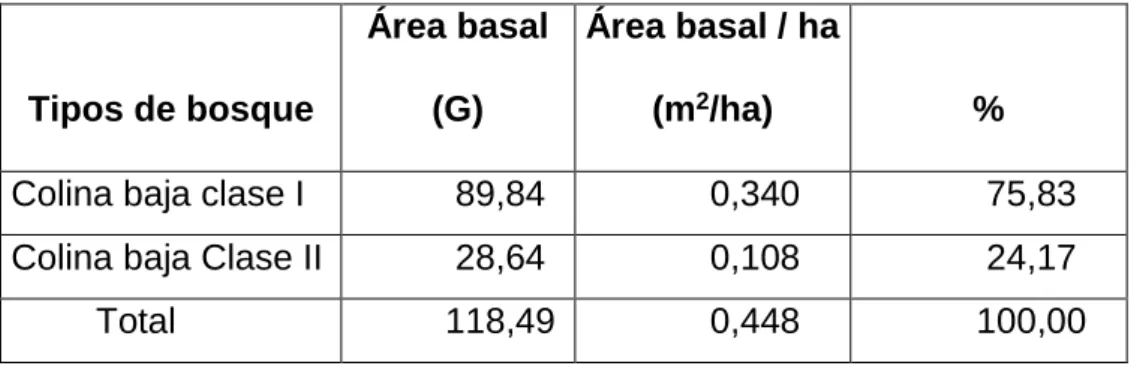 Cuadro 6. Área basal total, por hectárea y por tipos de bosque. 