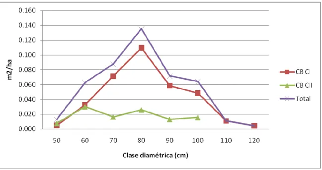Figura 7. Área basal de ambos bosques y total disectada 
