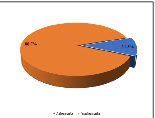 Gráfico 2 