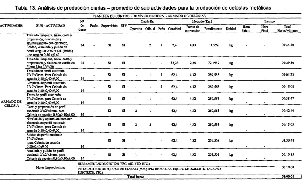 Tabla  13. Análisis de producción diarias- promedio de sub actividades para la  producción de celosfas metálicas 